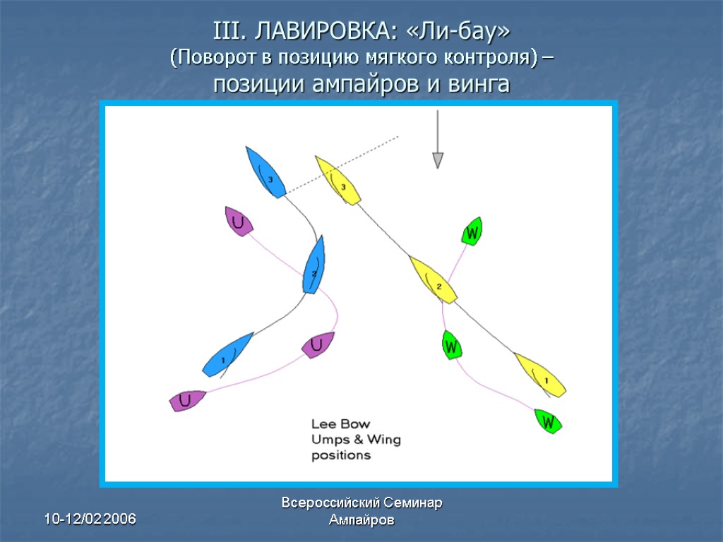 10-12/02 2006 Всероссийский Семинар Ампайров III. ЛАВИРОВКА: «Ли-бау» (Поворот в позицию мягкого контроля) –